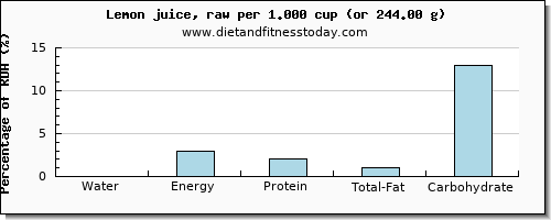 water and nutritional content in lemon juice
